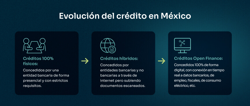 evolucion de creditos fisicos y digitales en mexico